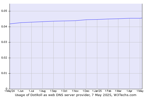 Historical trends in the usage of DotRoll