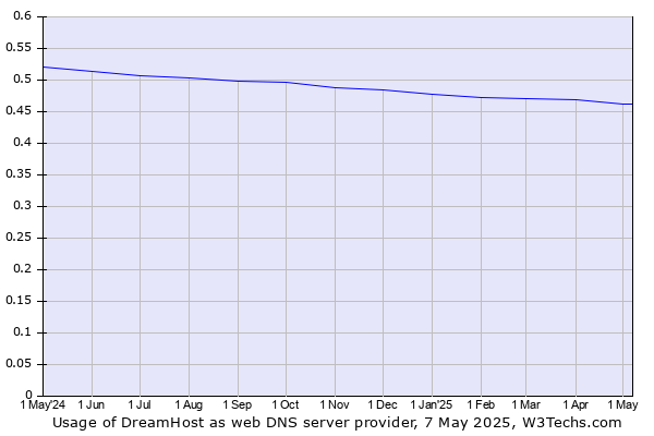 Historical trends in the usage of DreamHost