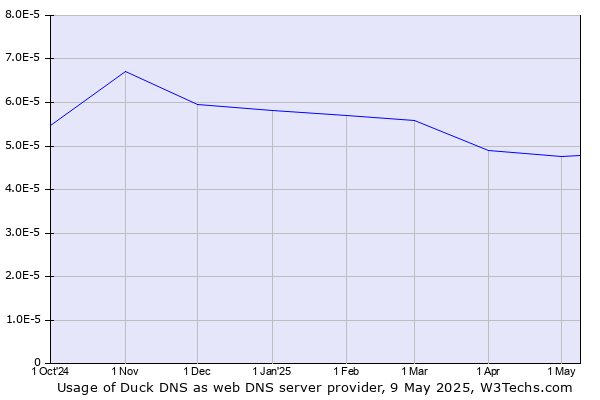 Historical trends in the usage of Duck DNS