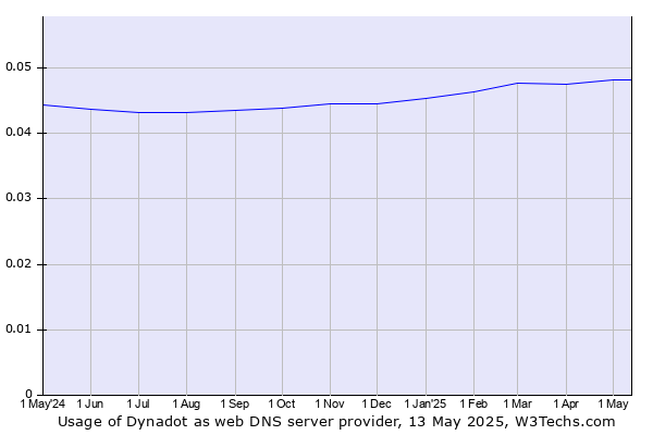 Historical trends in the usage of Dynadot