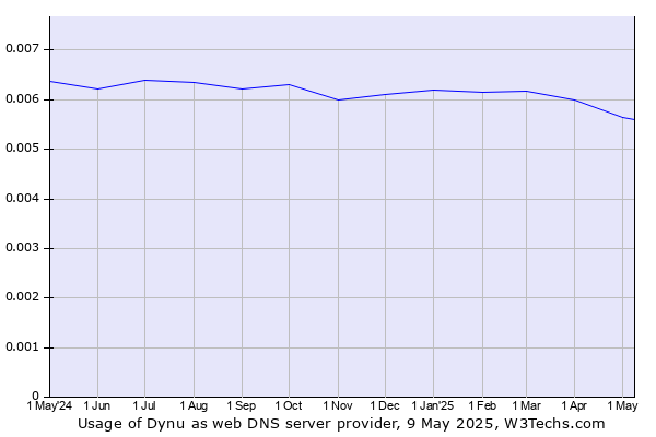 Historical trends in the usage of Dynu