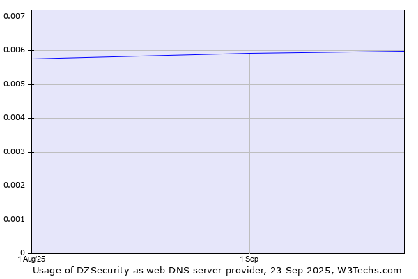 Historical trends in the usage of DZSecurity