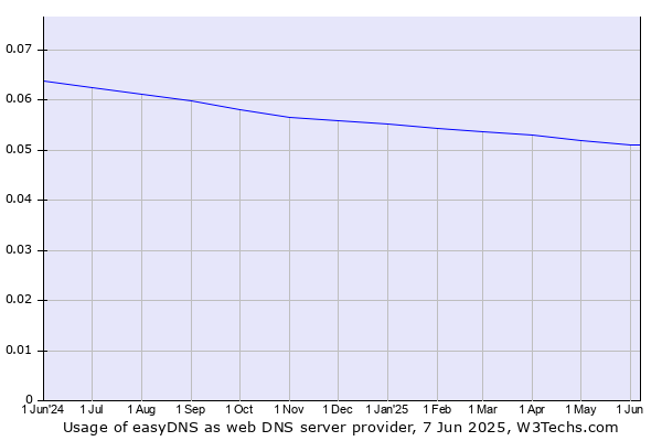 Historical trends in the usage of easyDNS