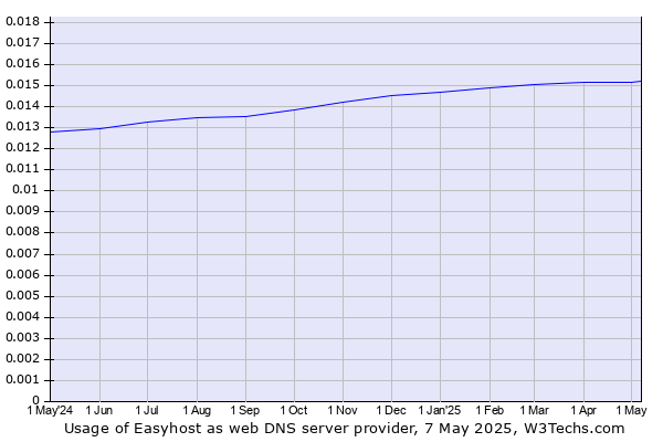 Historical trends in the usage of Easyhost