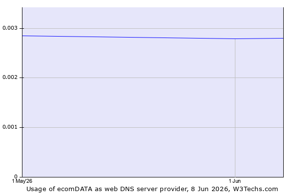 Historical trends in the usage of ecomDATA