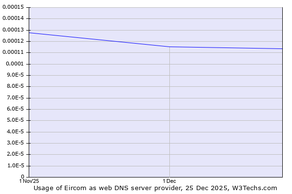 Historical trends in the usage of Eircom