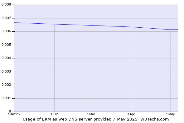 Historical trends in the usage of EKM