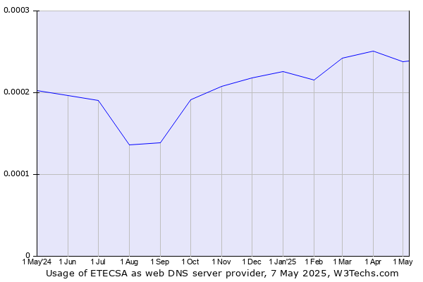 Historical trends in the usage of ETECSA