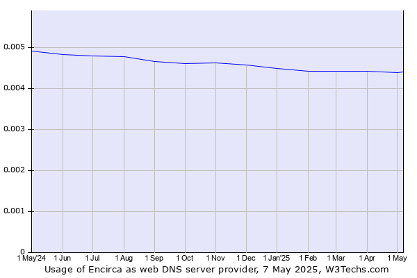 Historical trends in the usage of Encirca