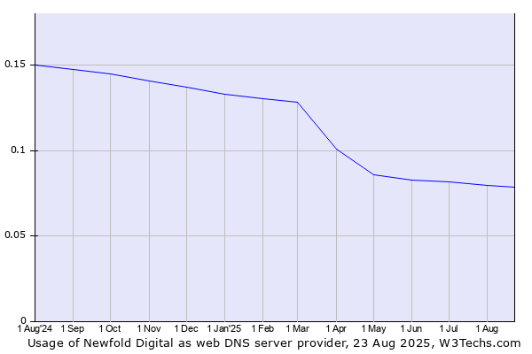 Historical trends in the usage of Newfold Digital