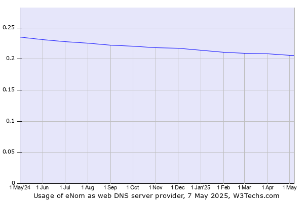Historical trends in the usage of eNom
