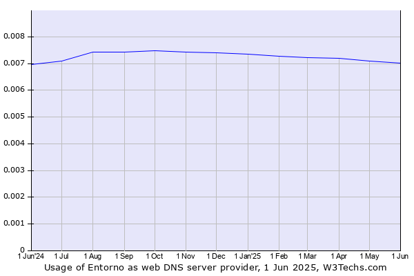 Historical trends in the usage of Entorno