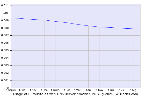 Historical trends in the usage of EuroByte