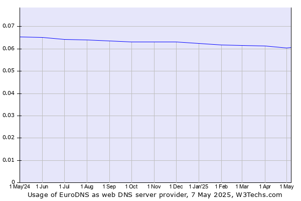 Historical trends in the usage of EuroDNS