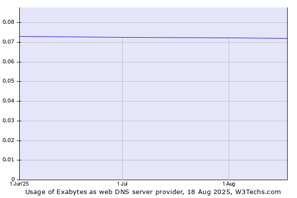 Historical trends in the usage of Exabytes