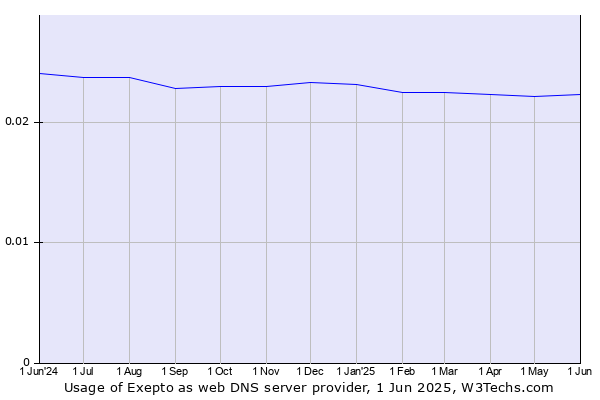 Historical trends in the usage of Exepto