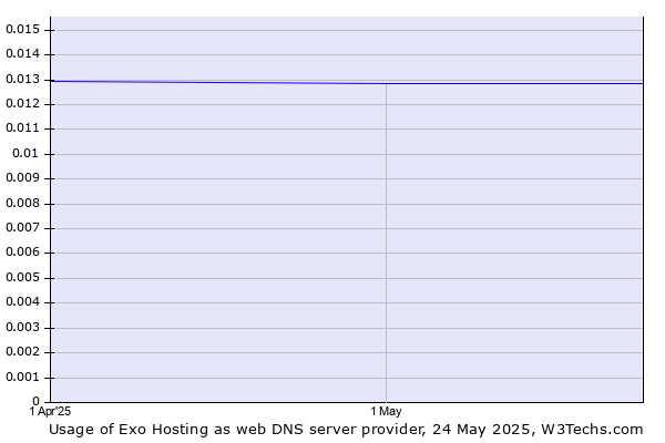 Historical trends in the usage of Exo Hosting