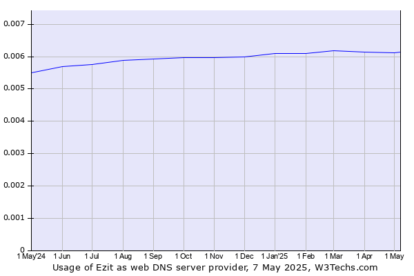 Historical trends in the usage of Ezit