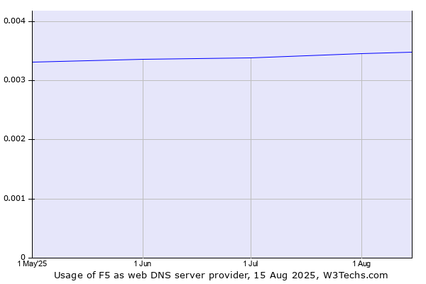 Historical trends in the usage of F5