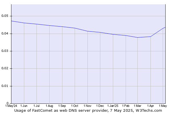 Historical trends in the usage of FastComet