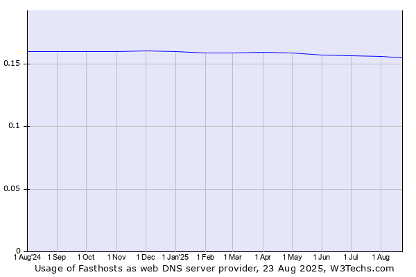 Historical trends in the usage of Fasthosts