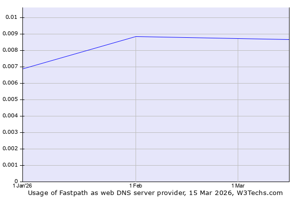 Historical trends in the usage of Fastpath