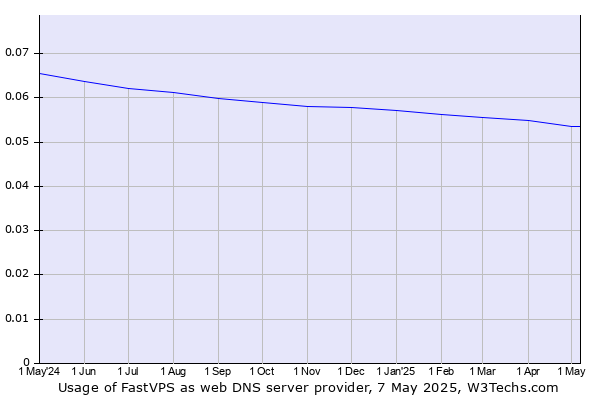 Historical trends in the usage of FastVPS