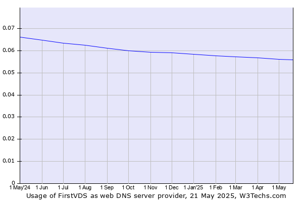 Historical trends in the usage of FirstVDS