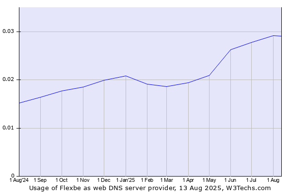 Historical trends in the usage of Flexbe