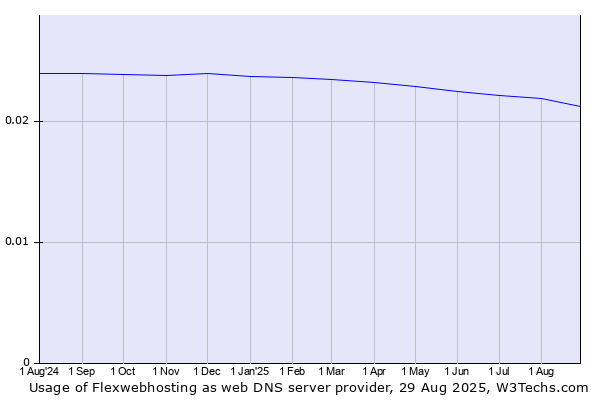 Historical trends in the usage of Flexwebhosting