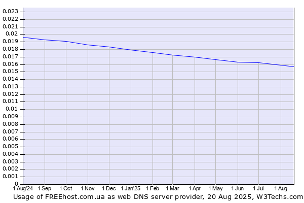 Historical trends in the usage of FREEhost.com.ua