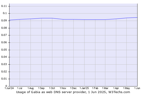 Historical trends in the usage of Gabia