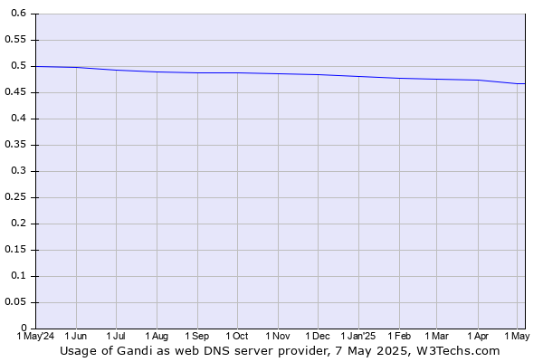 Historical trends in the usage of Gandi