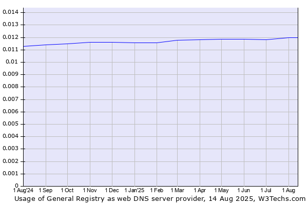 Historical trends in the usage of General Registry