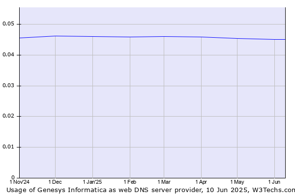 Historical trends in the usage of Genesys Informatica