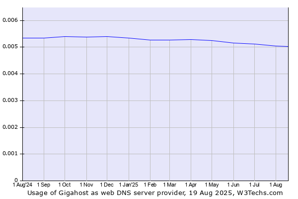 Historical trends in the usage of Gigahost