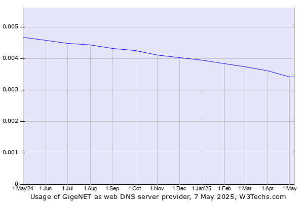 Historical trends in the usage of GigeNET