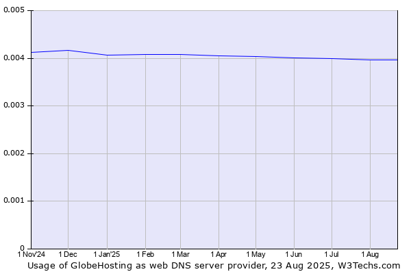 Historical trends in the usage of GlobeHosting