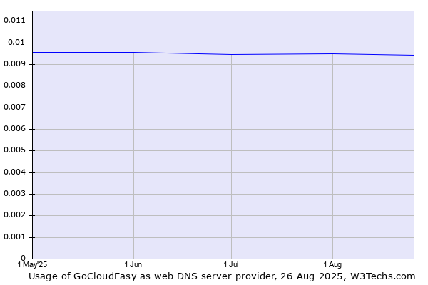 Historical trends in the usage of GoCloudEasy