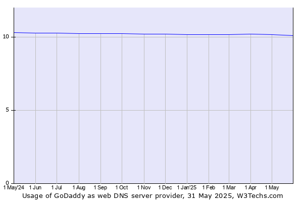 Historical trends in the usage of GoDaddy