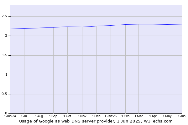 Historical trends in the usage of Google
