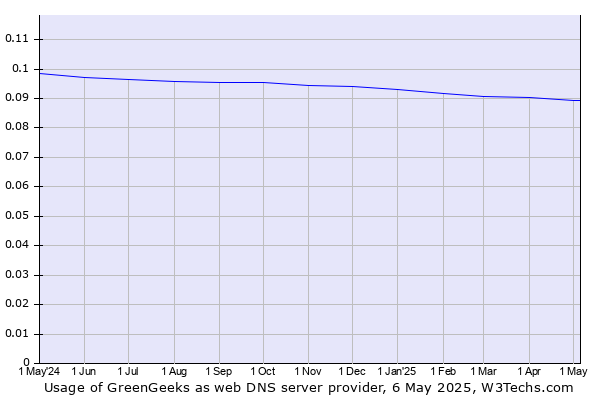 Historical trends in the usage of GreenGeeks