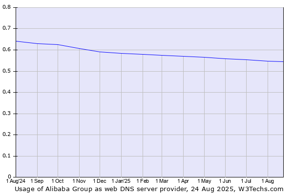 Historical trends in the usage of Alibaba Group