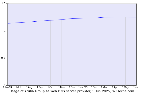 Historical trends in the usage of Aruba Group