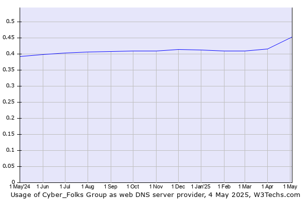 Historical trends in the usage of Cyber_Folks Group