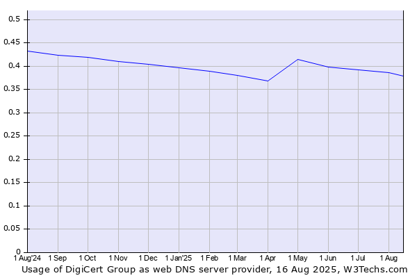Historical trends in the usage of DigiCert Group