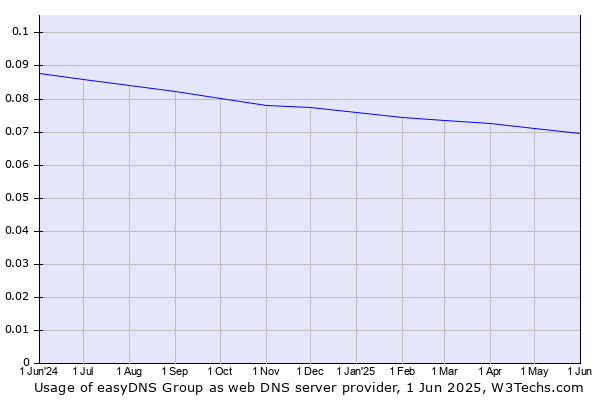 Historical trends in the usage of easyDNS Group