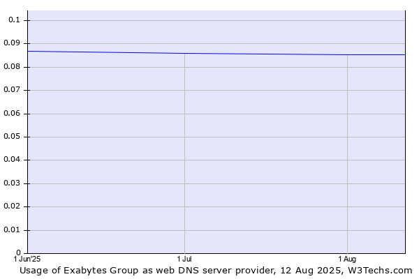 Historical trends in the usage of Exabytes Group