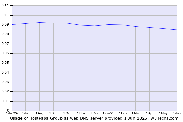Historical trends in the usage of HostPapa Group