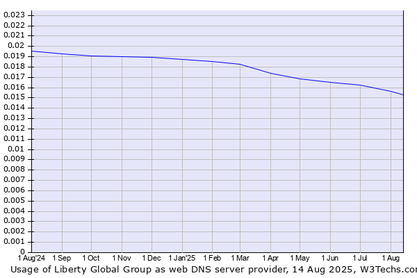 Historical trends in the usage of Liberty Global Group